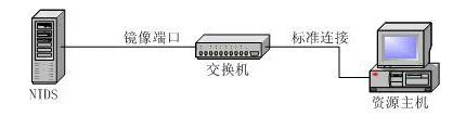 图１交换机端口镜像监听