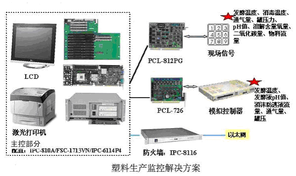点击看原图[系统原理]本系统采用研祥IPC-810A主机PCI-812PG模拟量采集卡PCL-726模拟量输出控制卡组成发酵控制系统PCI-812
