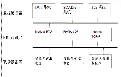 智能化配电监控系统