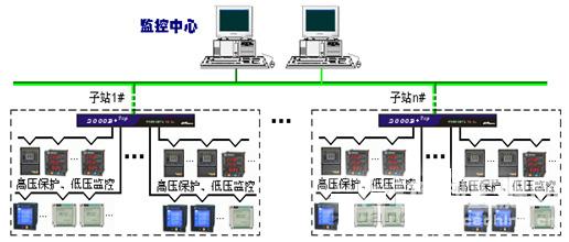 中油联合装置配电监控系统