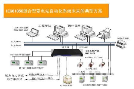 研华自动化鼎立相助IEC61850电力标准推广如图