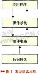 基于ARM的混合动力客车液晶显示系统的研制如图