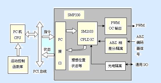 图3 图3是SMP330的系统结构框图