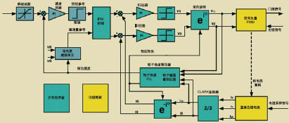 无传感器PM控制算法