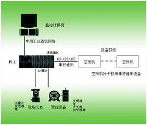 分级控制网络实施方案图