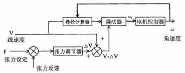 织轴卷绕控制原理框图