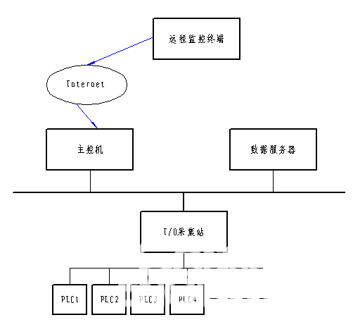 基于组态的空压机远程监控系统可以采用如图所示的网络结构