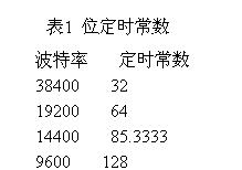 基于μPD78045F单片机的软件UART如图