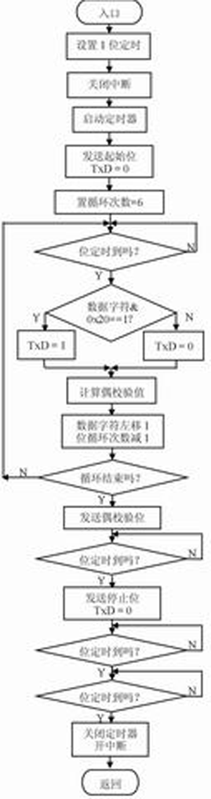 基于μPD78045F单片机的软件UART如图