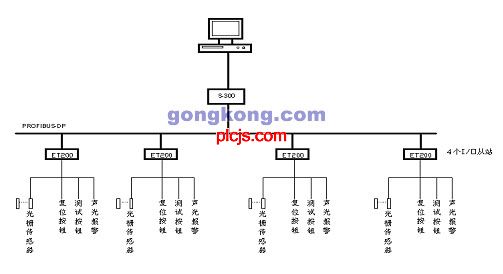 西门子S7-300在广州新白云国际机场行李分拣报警系统中的应用如图