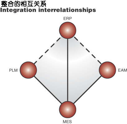 整合的相互关系