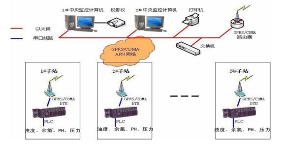 传统的实现方式多为PLC完成前端监测点水质（浊度、余氯、PH）、管线压力数据采集，经由GPRS或者CDMA DTU通过电信运营商的网络接入监控中心的SCADA组态软件。