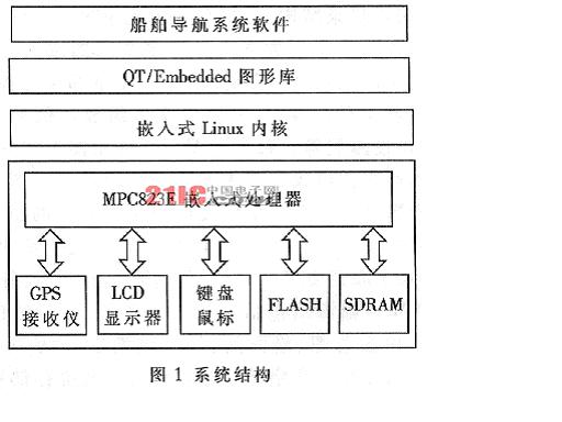 基于GPS和电子海图的嵌入式船舶导航系统设计如图
