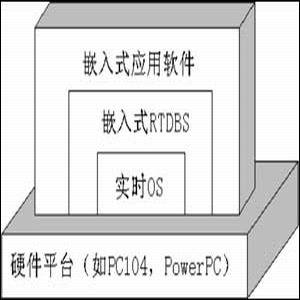 图1嵌入式应用基本结构