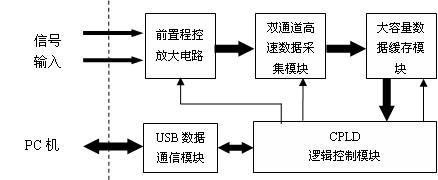 微型虚拟示波器的设计与实现如图