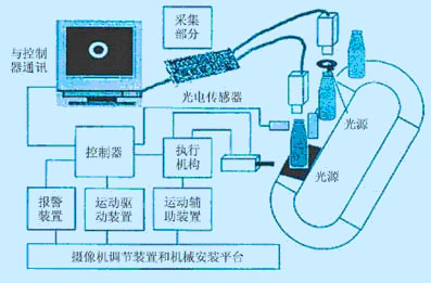 基于PC的机器视觉系统研究如图