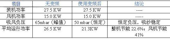 青岛宏大公司某型自动络筒机使用风机变频前后功耗对比 