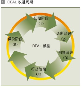 IDEAL 改进周期