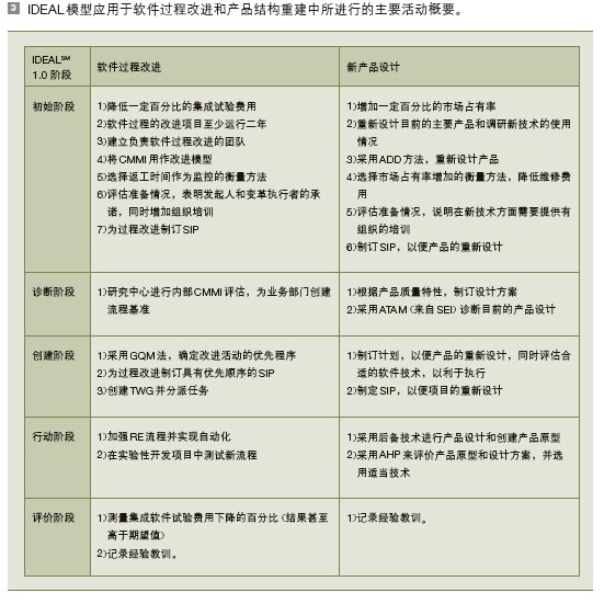 IDEAL 模型应用于软件过程改进和产品结构重建中所进行的主要活动概要。