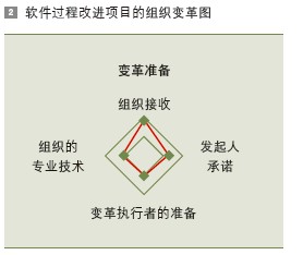 软件过程改进项目的组织变革图
