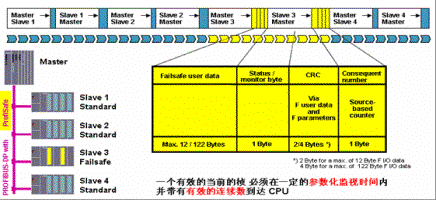 S7-400FH在火灾及可燃性气体