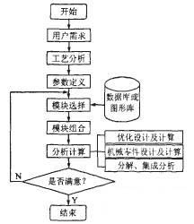 工业机器人组合式模块化设计过程