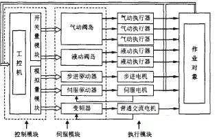 工业机器人组合式模块化设计系统集成框图