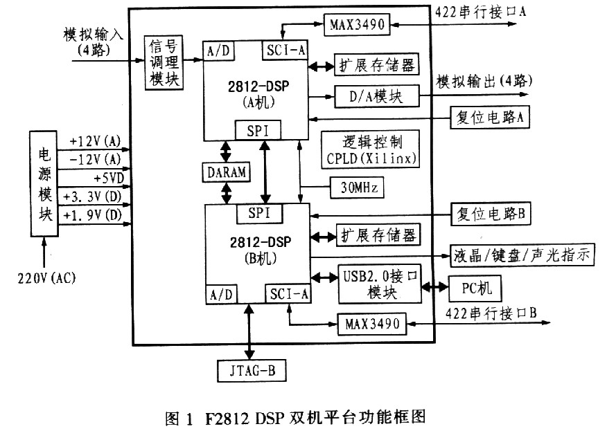 基于TMS320F2812的双机信息处理系统设计如图