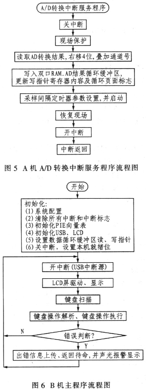 基于TMS320F2812的双机信息处理系统设计如图