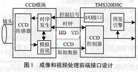 数码相机的成像和视频处理前端