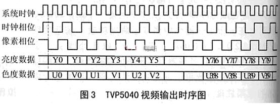 视频输出