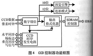 CCD控制功能