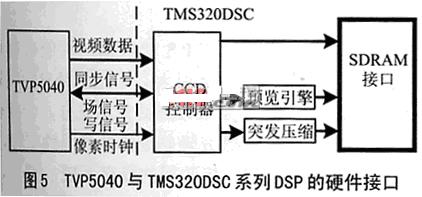 DSP硬件接口