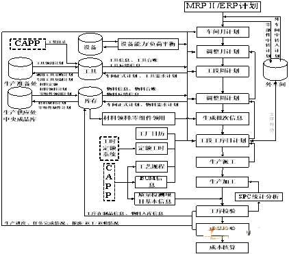 构建航空发动机制造业MES平台如图