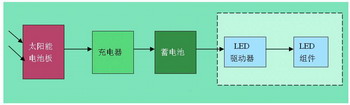 LED照明灯的发展概况如图