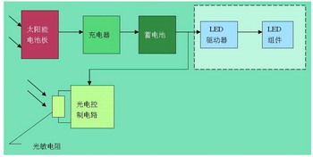 LED照明灯的发展概况如图