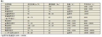 LED照明灯的发展概况如图