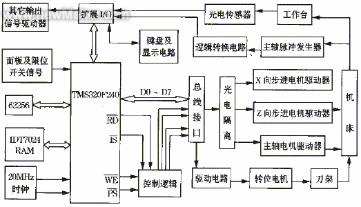 基于DSP的机床数控系统设计如图