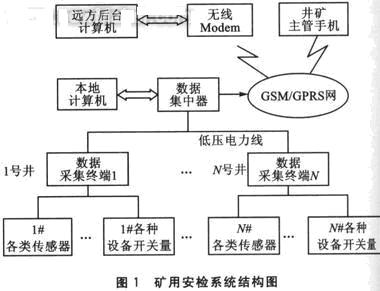 矿用系统结构图