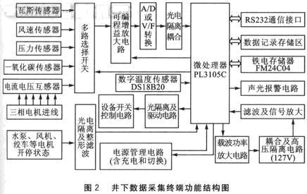 井下数据采集终端总体功能结构