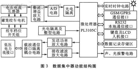 数据集中器功能结构