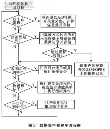 数据集中器中的程序