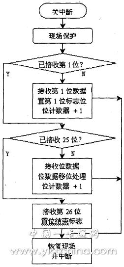 非接触式智能卡信号的采集与处理如图