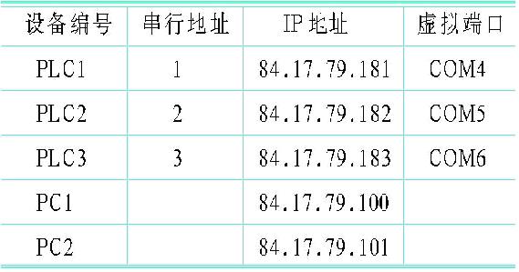 串行通讯服务器介绍及串行设备的远程连接应用如图