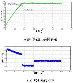 图8 系统仿真波形