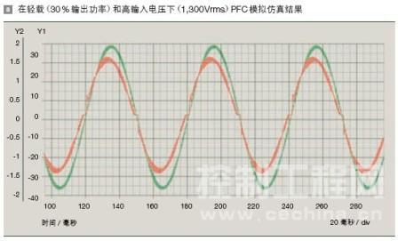 在轻载 (30 % 输出功率) 和高输入电压下PFC 模拟仿真结果