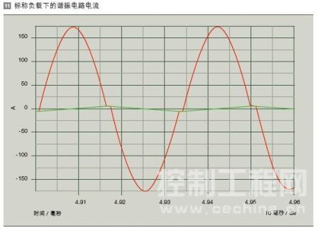 标称负载下的谐振电路电流