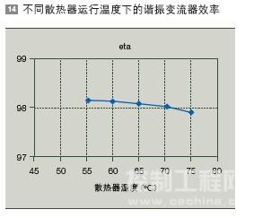 不同散热器运行温度下的谐振变流器效率