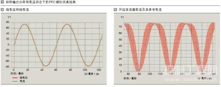 标称输出功率和电压状态下的 PFC 模拟仿真结果