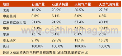 油气行业如何应对未来挑战和机遇